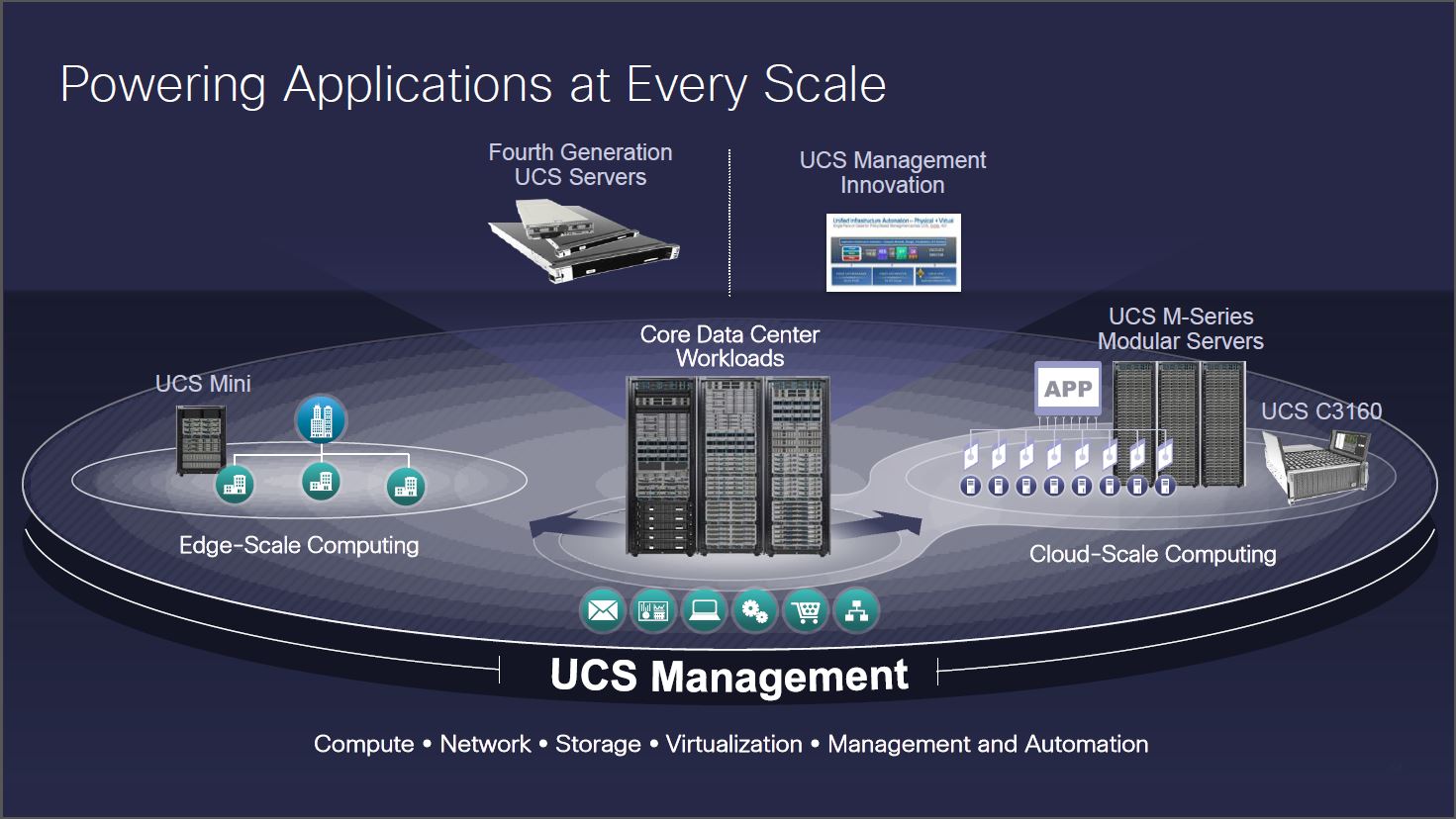 Neues Von Cisco: Cisco Unified Computing System | Proact Blog