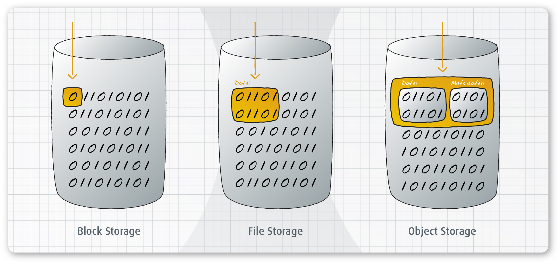 File storage 0. Объектное хранилище. Объектные хранилища данных. Object Storage. Объектные хранилища примеры.